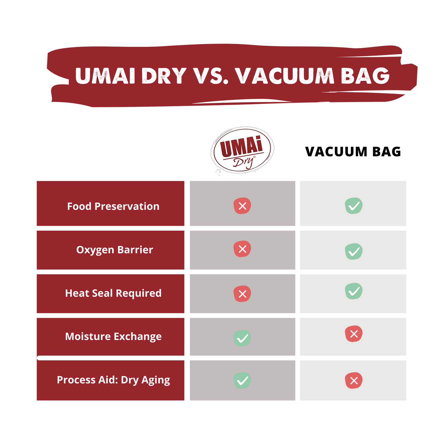 UMAi Dry dry aged steak dry aging bag Ultimate Dad Gift Start Kit